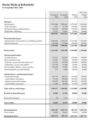 Foreningsbudget 2026 - Danske Musik- og Kulturskoler